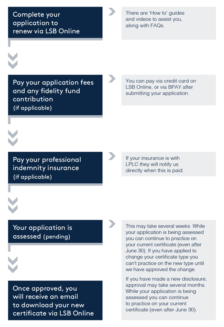 Key activities for renewing practising certificates