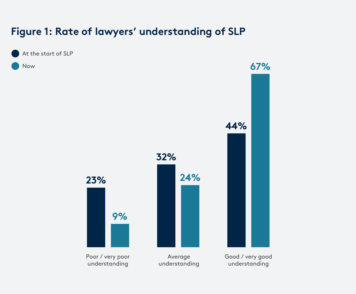 SLP survey graph 1