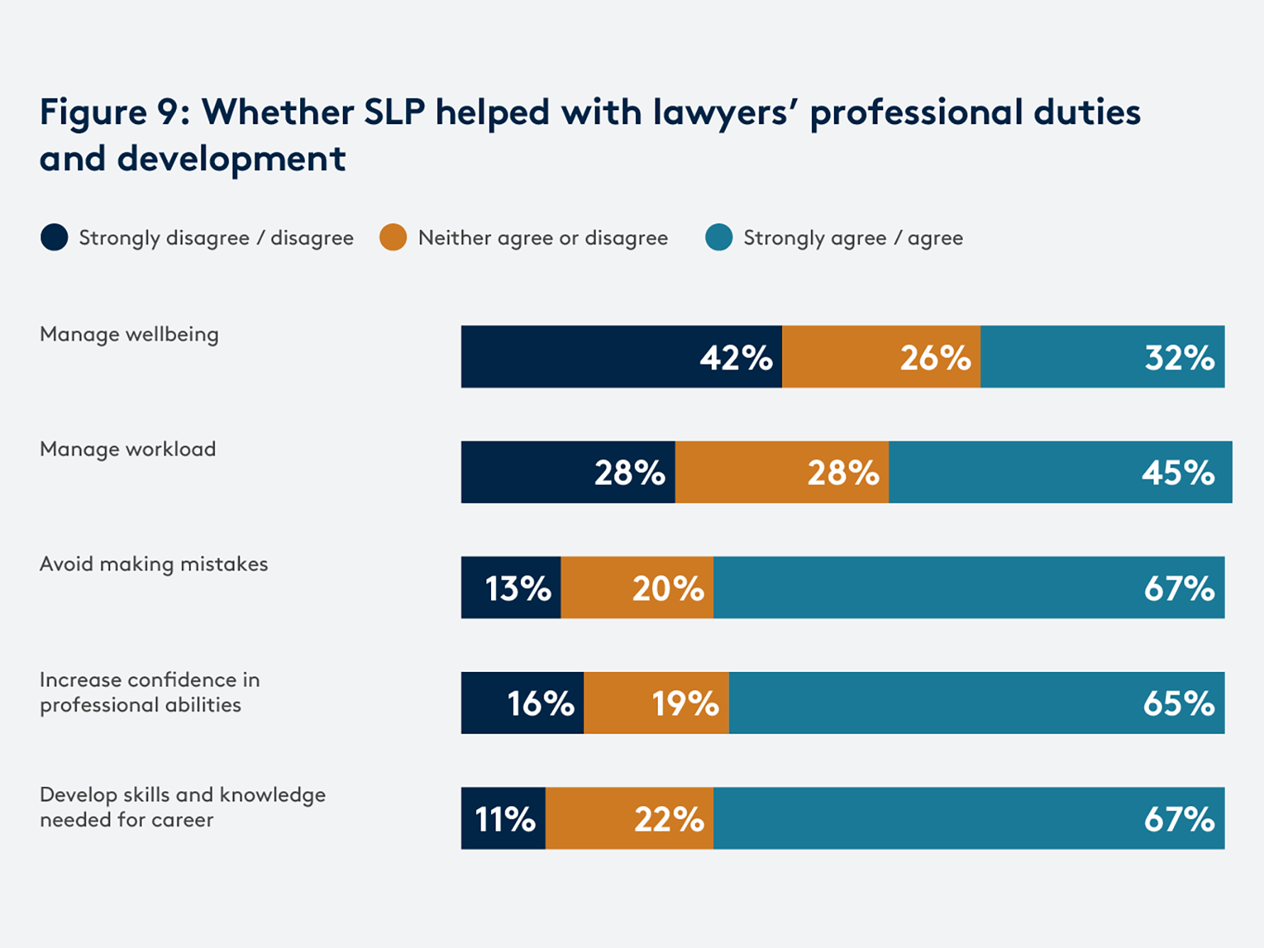 SLP survey graph 9