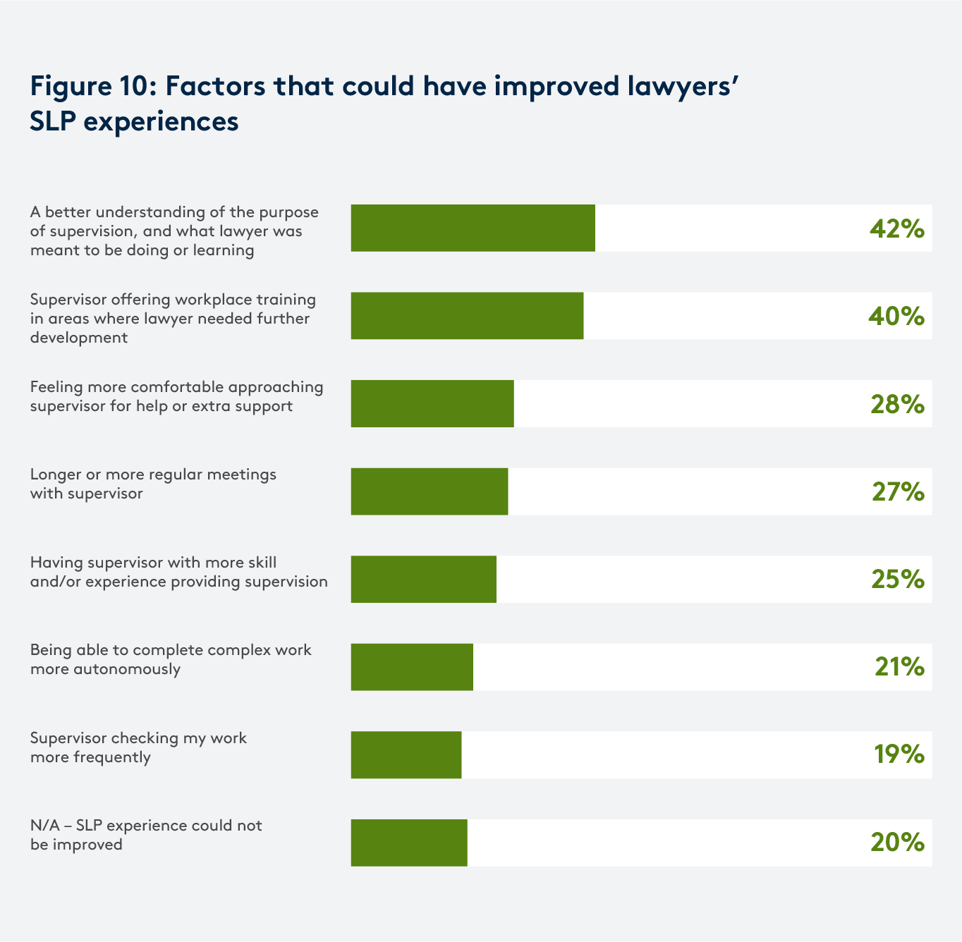 SLP survey graph 10